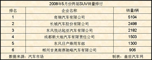 08年5月两驱SUV企业前十